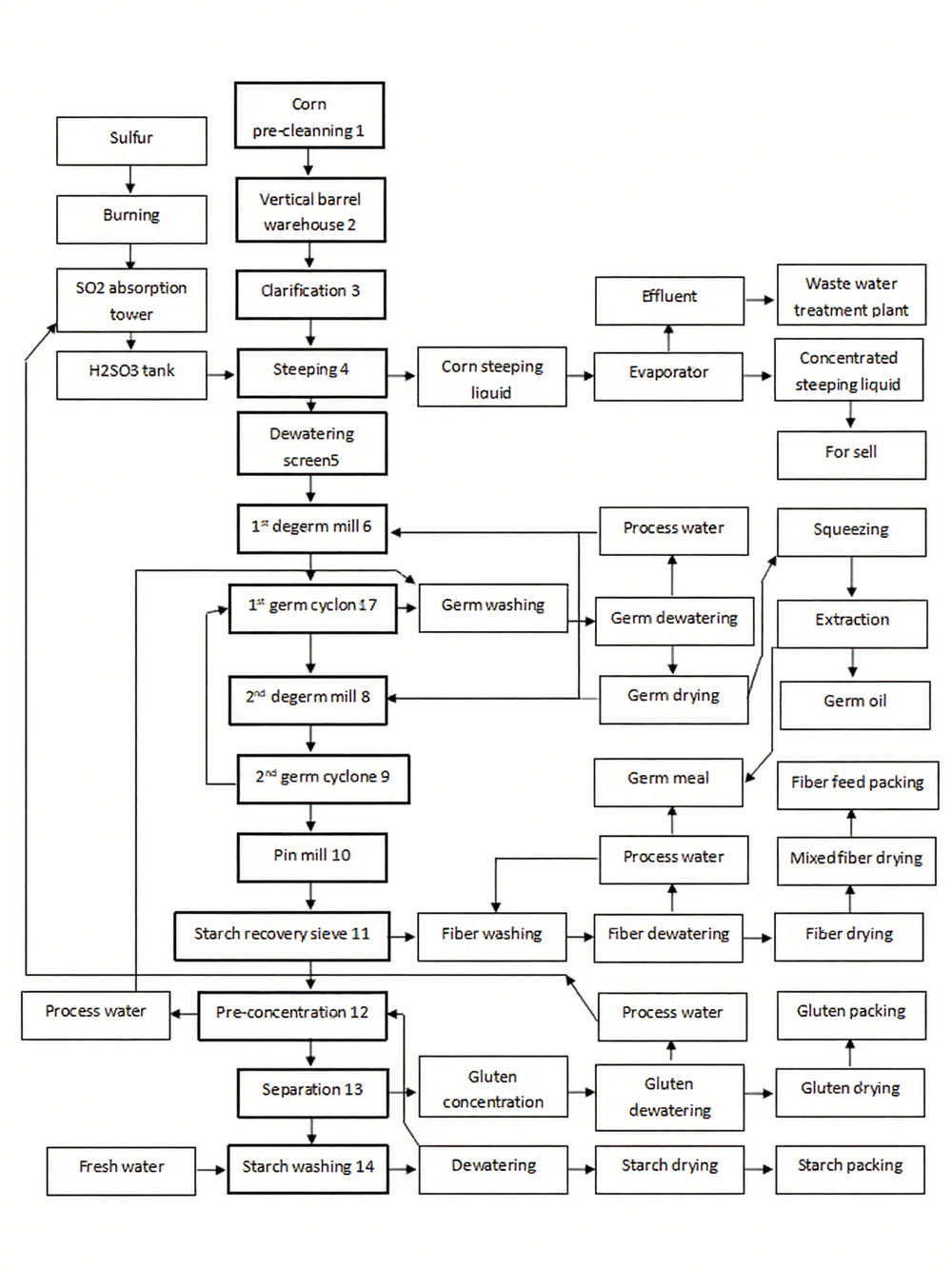 corn starch production line price