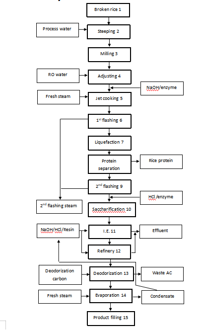 rice-glucose-production-line-process-description-1.png