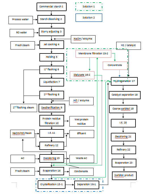 sorbitol-production-line-process-description.png